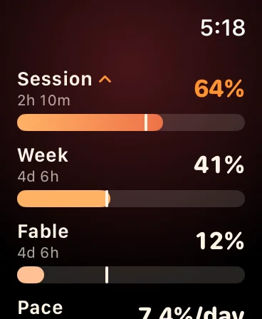 Apple Watch 应用条形视图：会话 64% 标为偏快，本周 41%，Fable 12%