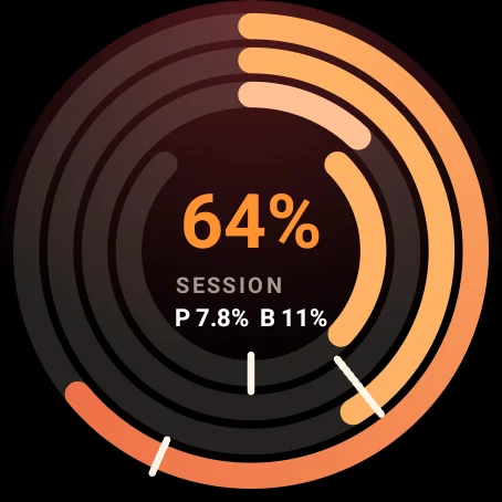 Wear OS 应用：圆环铺满圆形屏幕，中间是会话 64%，下面是速度和预算